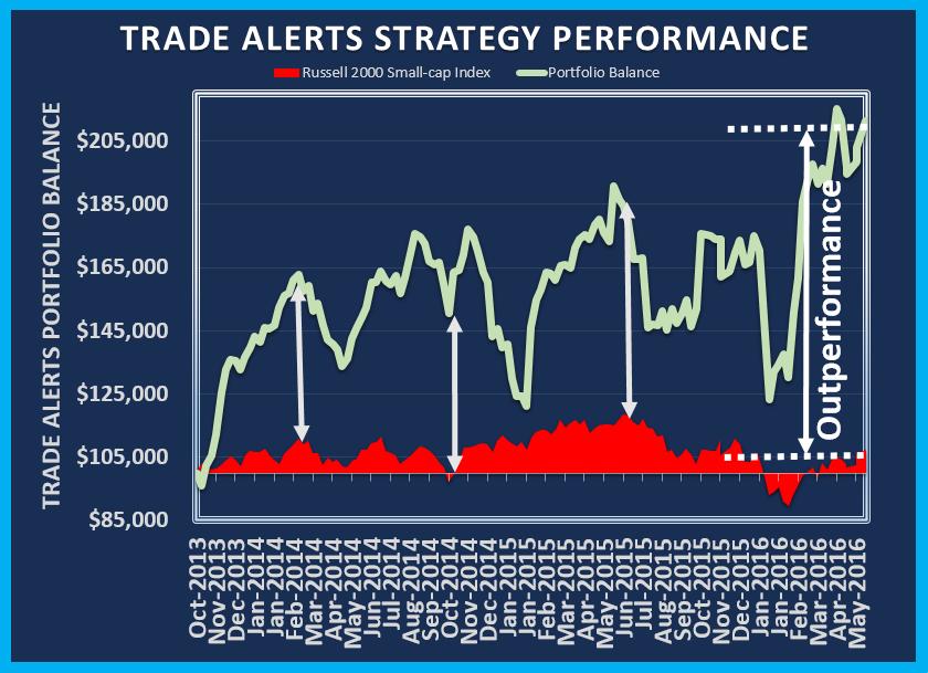 Trade Alerts Portfolio Performance Chart vs. Russell 2000 Small-cap Index