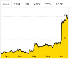 Recent Top Movers Under Heavy Accumulation/ Distribution by Top Fund Mgrs.